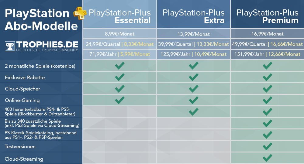 PlayStation Plus | Alle Abo-Modelle im Überblick PlayStation Plus - Trophies.de - PS5, PS3 & PS Vita Trophäen-Forum
